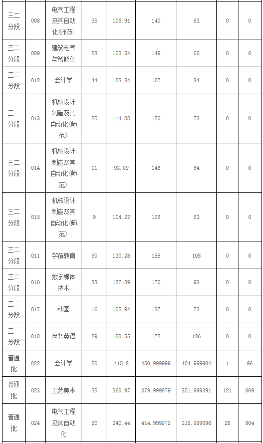 2023年广东技术师范大学专升本必看：含招生计划和分数线等!