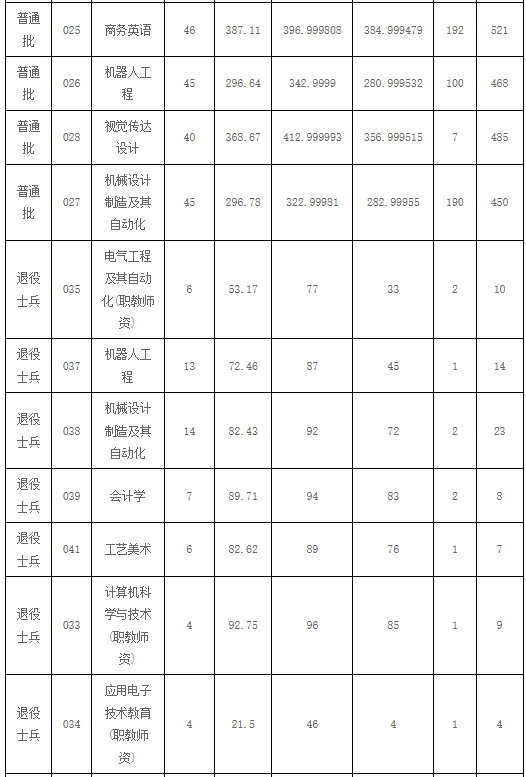 广东技术师范大学2022年专升本招生录取情况统计表3