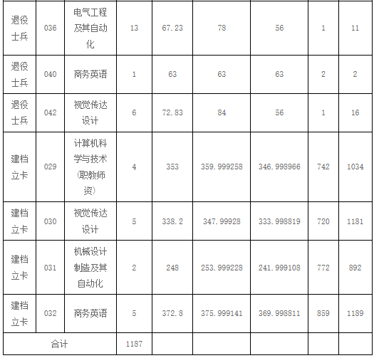 广东技术师范大学2022年专升本招生录取情况统计表4