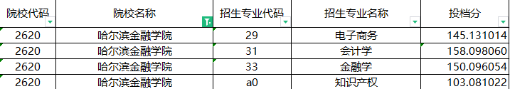 2022年专升本哈尔滨金融学院专升本投档分数线