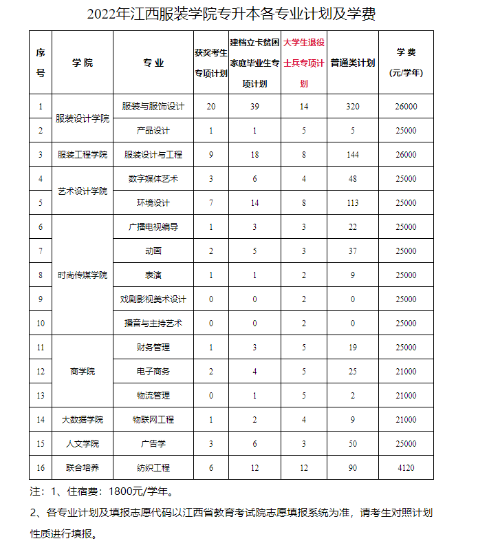 江西服装学院2022年专升本招生简章