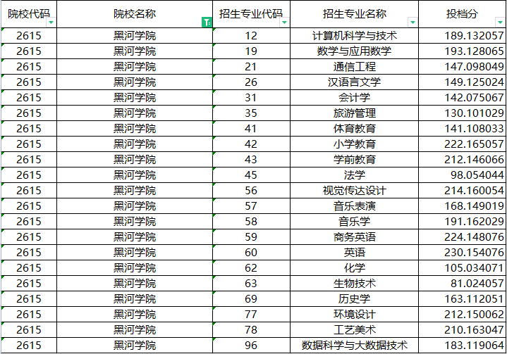 2022年黑河学院专升本招生录取投档分数线