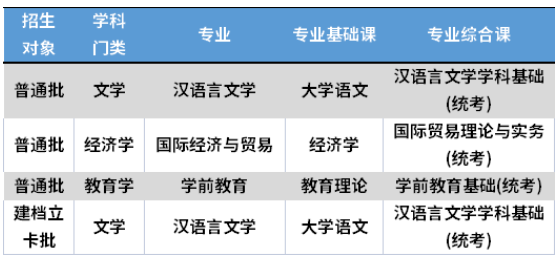 2022年肇庆学院专升本考试科目