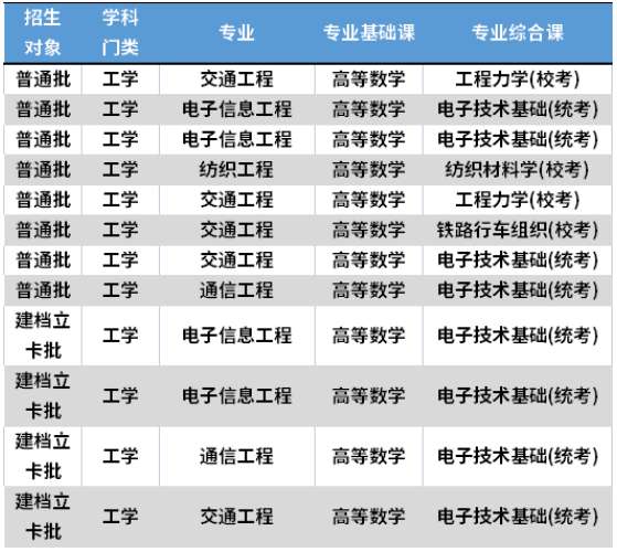 2022年五邑大学专升本考试科目