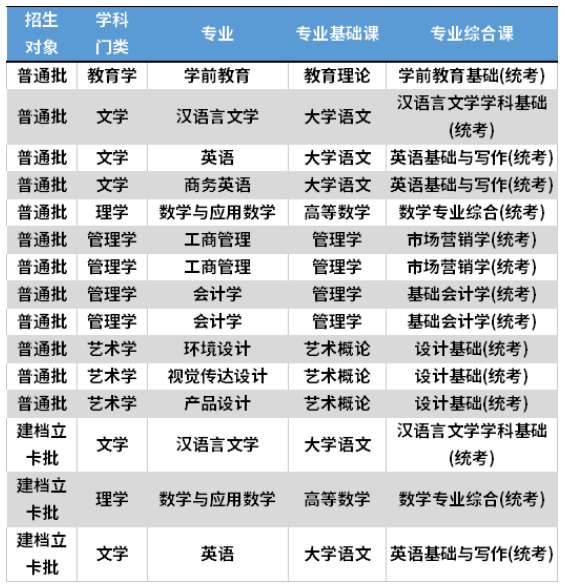 2022年韶关学院专升本考试科目