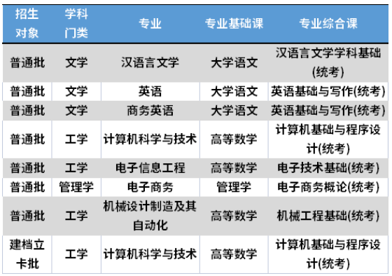 2022年岭南师范学院专升本考试科目