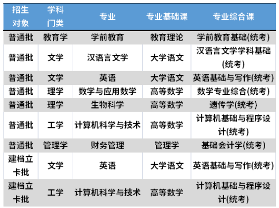 2022年嘉应学院专升本考试科目