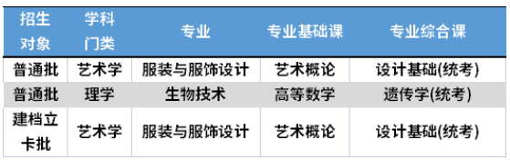 2022年惠州学院专升本考试科目