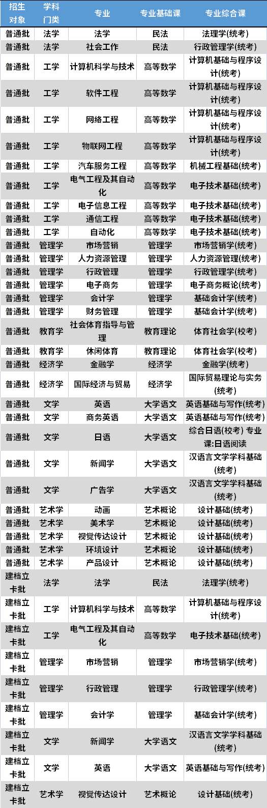 2022年广州应用科技学院专升本考试科目