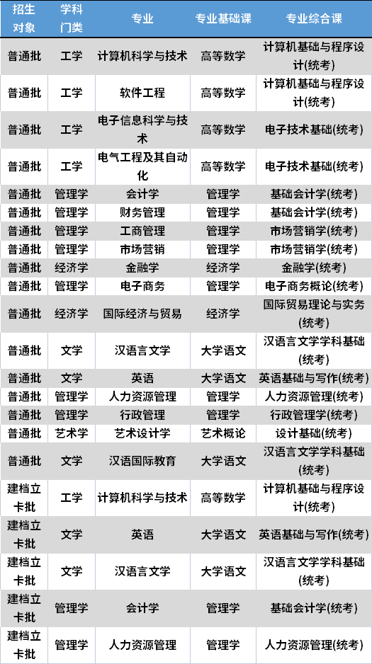 2023年广州南方学院专升本必看：含招生计划和分数线等!