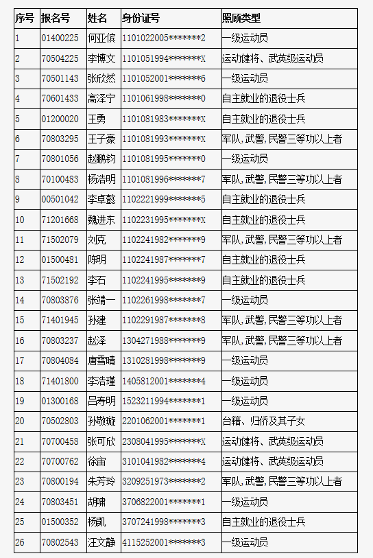 2022年北京市成人高考照顾考生公示名单