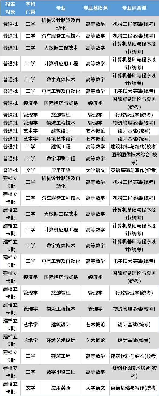 2022年广州科技职业技术大学专升本考试科目