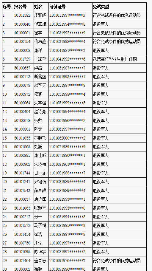 2022年北京市成人高考免试考生公示名单