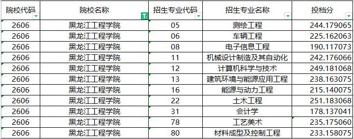 2022年专升本黑龙江工程学院专升本投档分数线