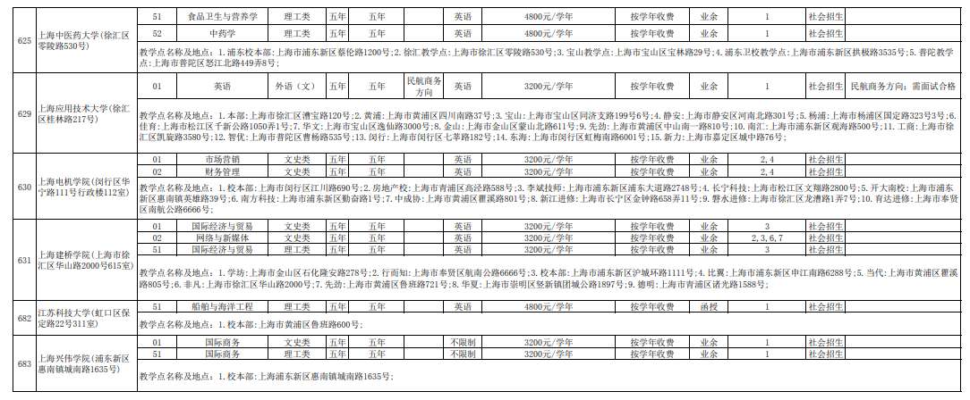 2022年上海市成人招生专业目录(高中起点本科)