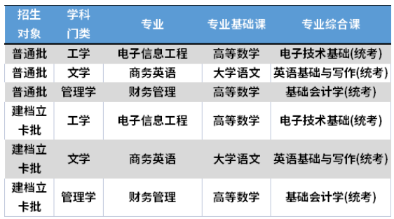 2022年广州航海学院专升本考试科目