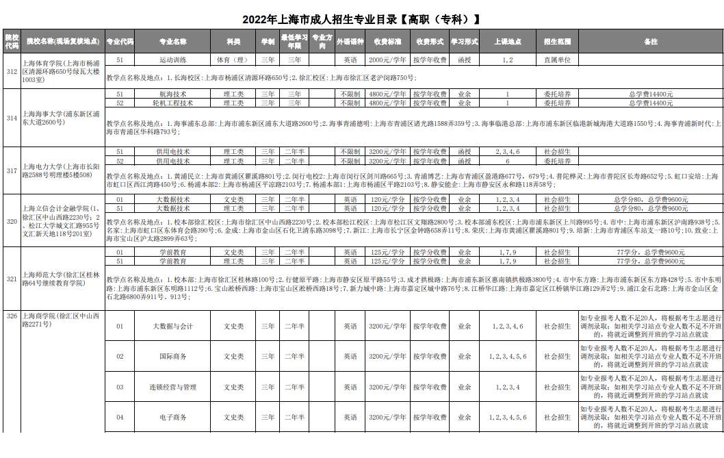 2022年上海市成人招生专业目录【高职（专科）】