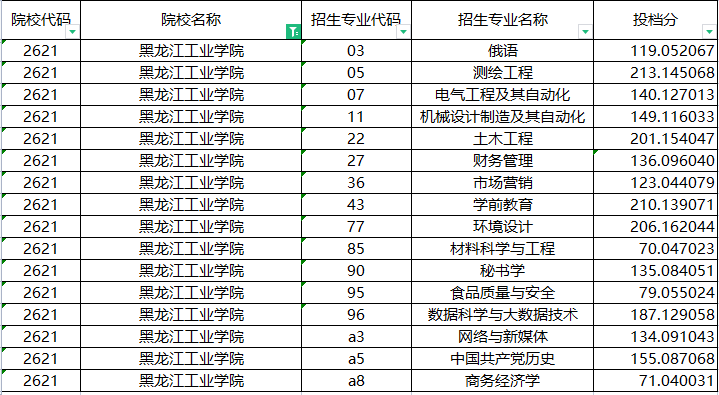 2022年黑龙江工业学院专升本招生录取投档分数线