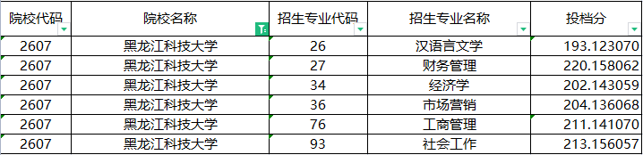 2022年专升本黑龙江科技大学专升本投档分数线