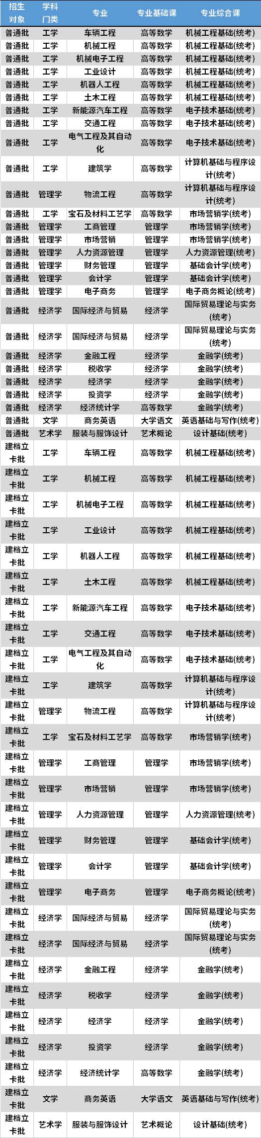 2022年广州城市理工学院专升本考试科目