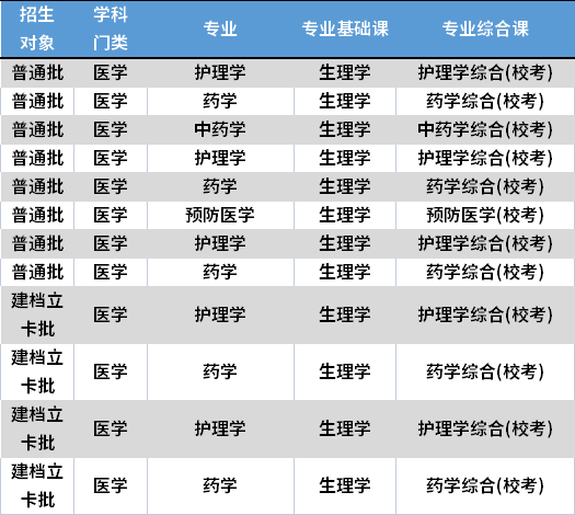 2022年广东医科大学专升本考试科目