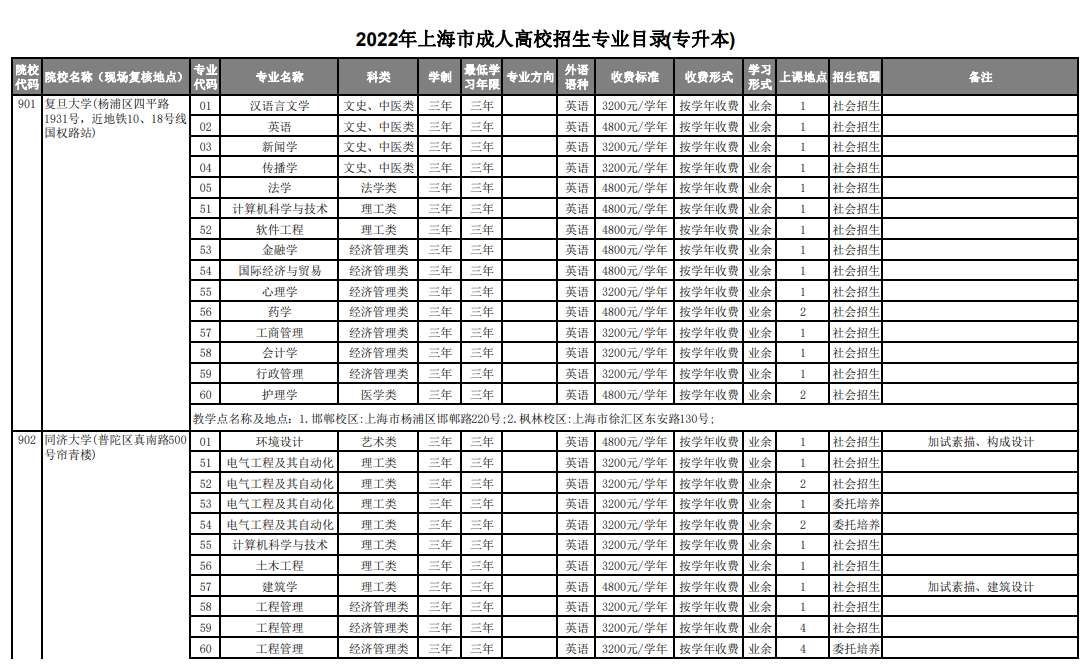 2022年上海市成人高校招生专业目录(专升本)