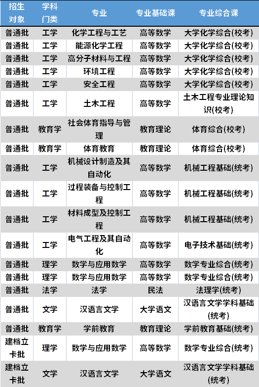 2022年广东石油化工学院专升本考试科目