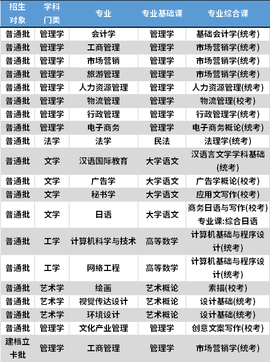 2023年广东培正学院专升本必看：含招生计划和分数线等!