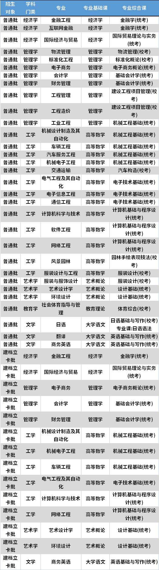 2022年广东理工学院专升本考试科目