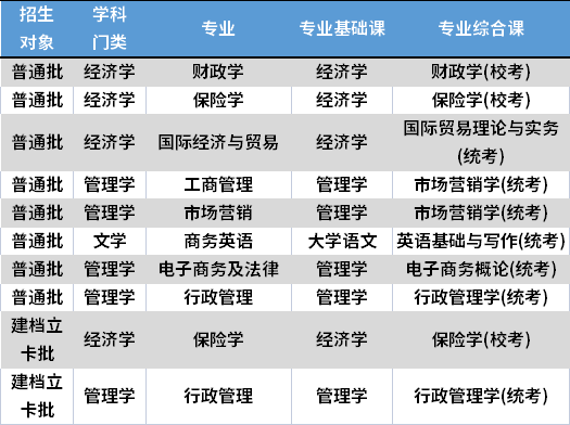 2022年广东金融学院专升本考试科目