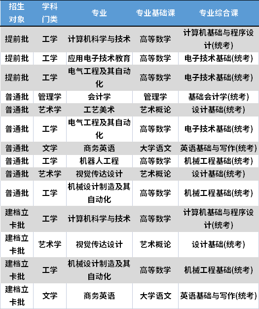 2022年广东技术师范大学专升本考试科目