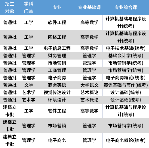 2022年广东东软学院专升本考试科目