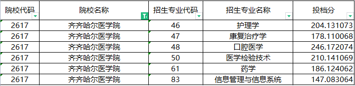 2022年东齐齐哈尔医学院专升本招生录取投档分数线