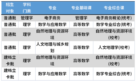 2022年广东财经大学专升本考试科目