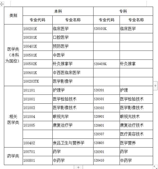 江苏省2022年成考医学类专业考生特别提醒