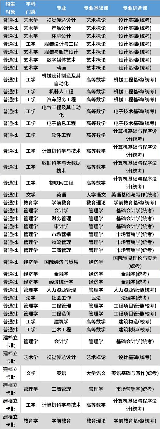 2022年广东白云学院专升本考试科目