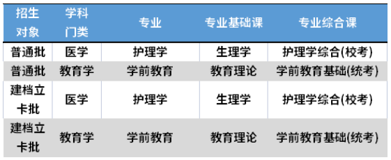 2022年佛山科学技术学院专升本考试科目