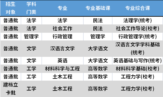 2022年东莞理工学院专升本考试科目