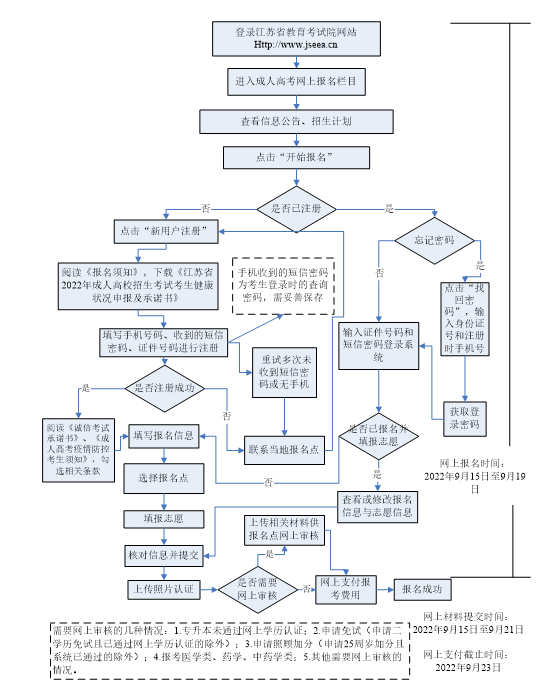 2022年江苏省成人高考网上报名流程图