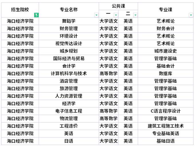 2022年海口经济学院专升本考试科目