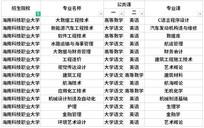 2022年海南科技职业大学专升本考试科目