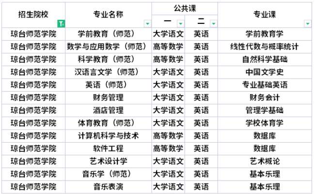 2022年琼台师范学院专升本考试科目