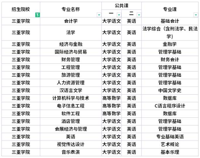 2022年三亚学院专升本考试科目