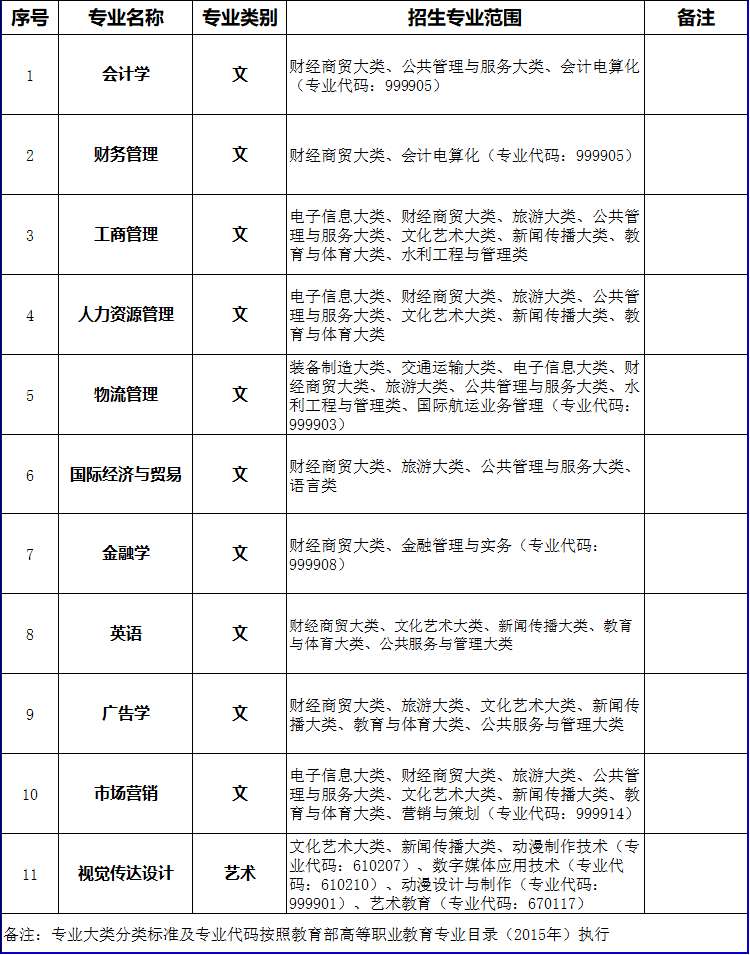 蚌埠工商学院2023年专升本招生专业