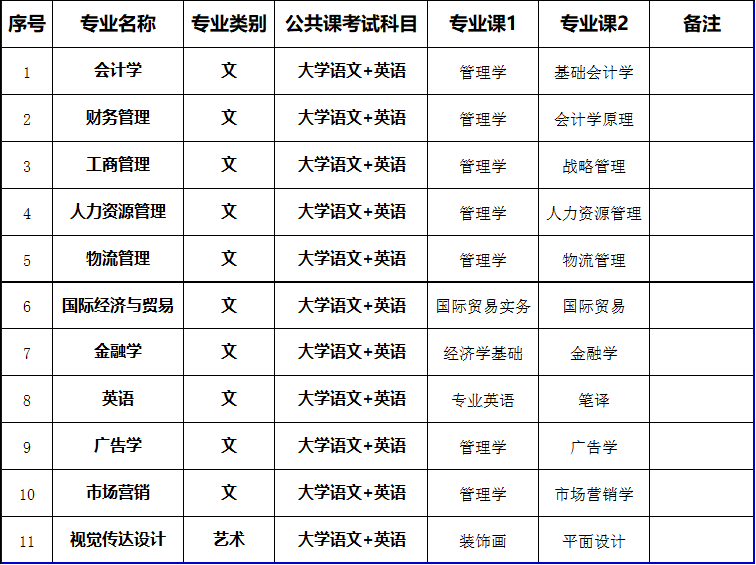 蚌埠工商学院2023年专升本考试科目