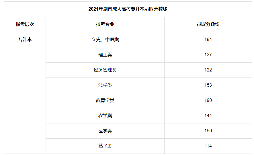 2022年湖南成考专升本多少分能过？