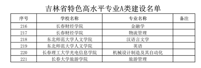 长春财经学院2022年专升本招生简章