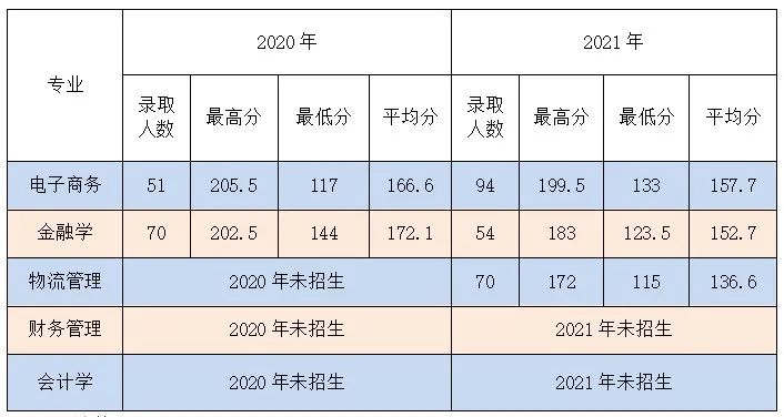 长春大学旅游学院2022年专升本招生简章