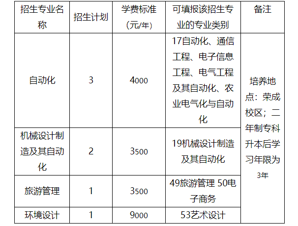 哈尔滨理工大学专升本推免考查工作方案