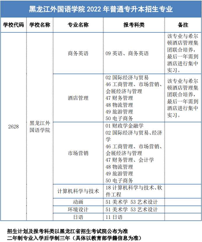 黑龙江外国语学院2022年普通专升本招生简章